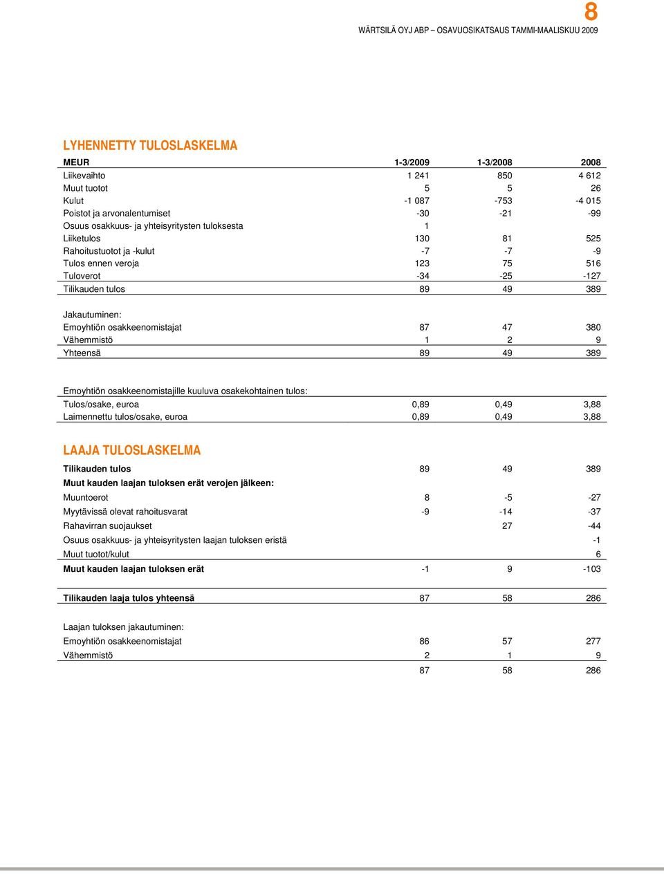 Vähemmistö 1 2 9 Yhteensä 89 49 389 Emoyhtiön osakkeenomistajille kuuluva osakekohtainen tulos: Tulos/osake, euroa 0,89 0,49 3,88 Laimennettu tulos/osake, euroa 0,89 0,49 3,88 LAAJA TULOSLASKELMA