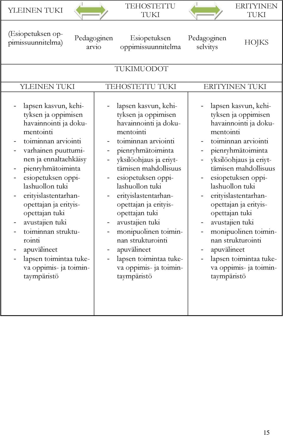 tuki - erityislastentarhanopettajan ja erityisopettajan tuki - avustajien tuki - toiminnan strukturointi - apuvälineet - lapsen toimintaa tukeva oppimis- ja toimintaympäristö - lapsen kasvun,