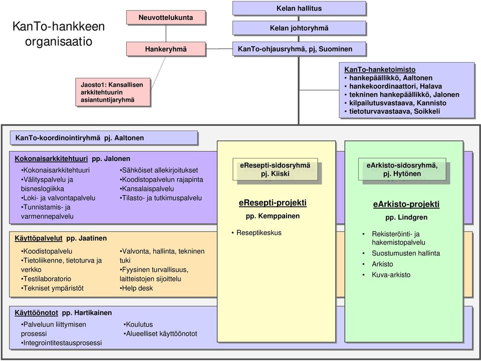 Aaltonen Kokonaisarkkitehtuuri pp.