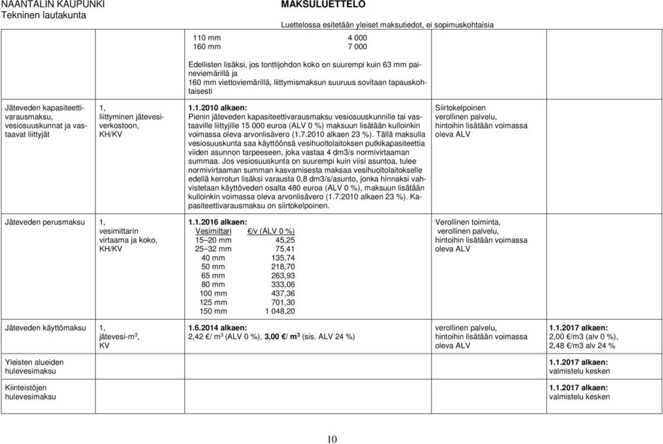 1.2010 alkaen: Pienin jäteveden kapasiteettivarausmaksu vesiosuuskunnille tai vastaaville liittyjille 15 000 euroa (ALV 0 %) maksuun lisätään kulloinkin voimassa oleva arvonlisävero (1.7.