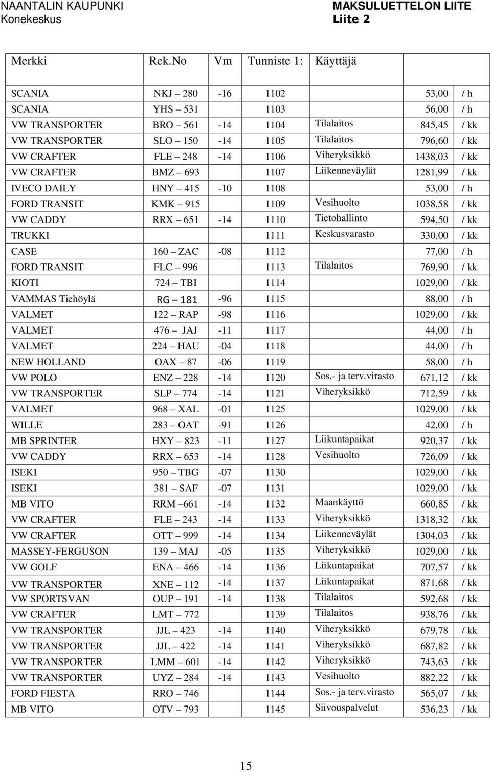 VW CRAFTER FLE 248-14 1106 Viheryksikkö 1438,03 / kk VW CRAFTER BMZ 693 1107 Liikenneväylät 12899 / kk IVECO DAILY HNY 415-10 1108 53,00 / h FORD TRANSIT KMK 915 1109 Vesihuolto 1038,58 / kk VW CADDY