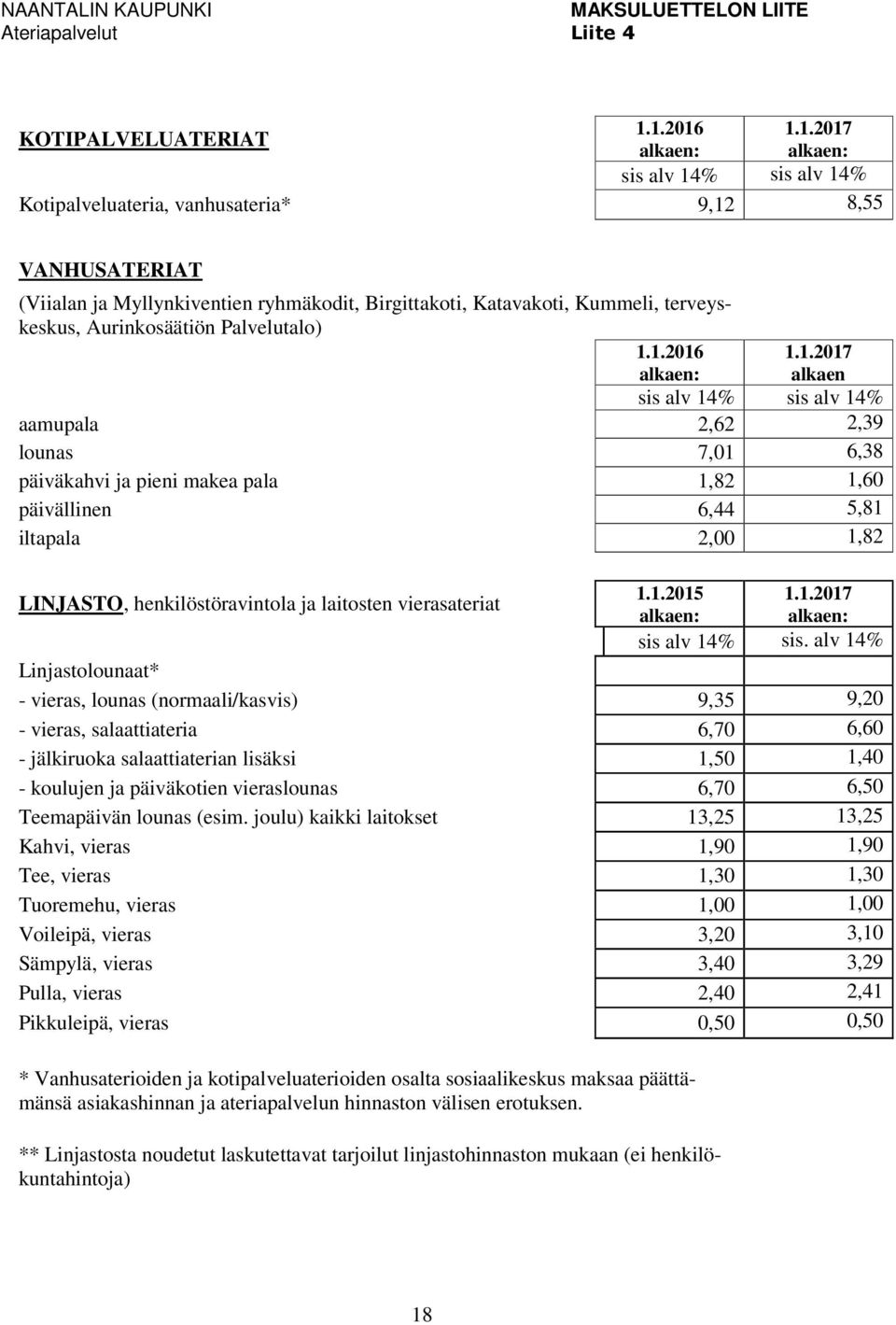 terveyskeskus, Aurinkosäätiön Palvelutalo) 1.1.2016 alkaen: 1.1.2017 alkaen sis alv 14% sis alv 14% aamupala 2,62 2,39 lounas 7,01 6,38 päiväkahvi ja pieni makea pala 82 60 päivällinen 6,44 5,81 iltapala 2,00 82 1.