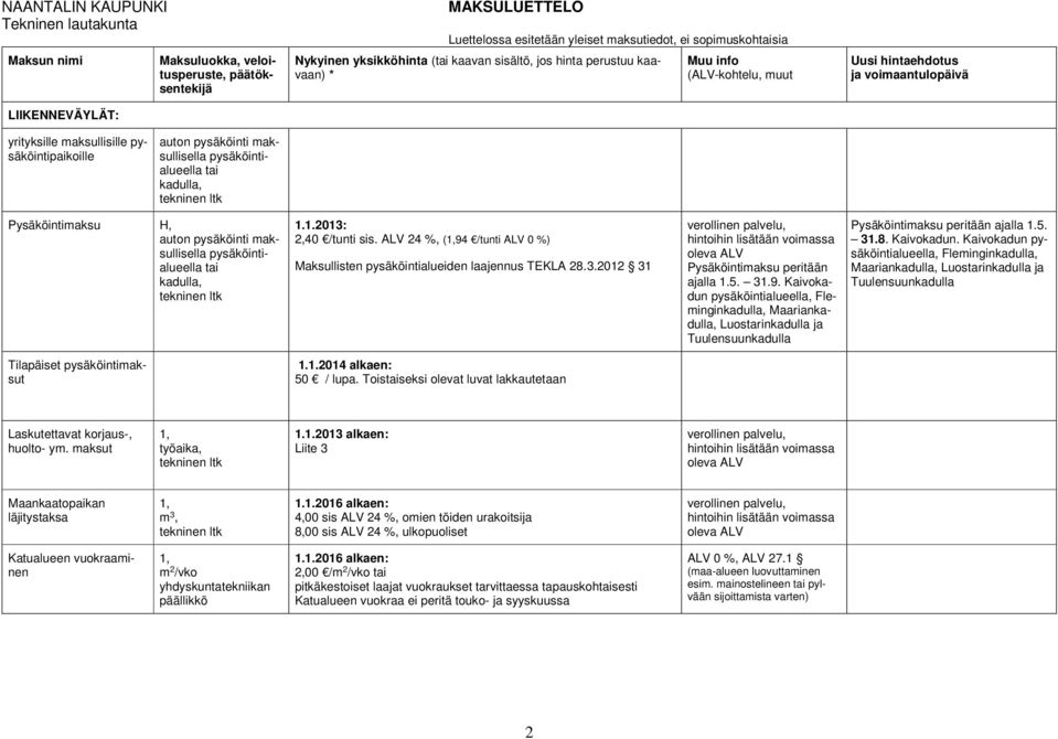 kadulla, 1.1.2013: 2,40 /tunti sis. ALV 24 %, (94 /tunti ALV 0 %) Maksullisten pysäköintialueiden laajennus TEKLA 28.3.2012 31 Pysäköintimaksu peritään ajalla 1.5. 31.9. Kaivokadun pysäköintialueella, Fleminginkadulla, Maariankadulla, Luostarinkadulla ja Tuulensuunkadulla Pysäköintimaksu peritään ajalla 1.