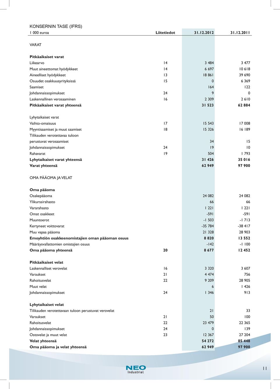 164 122 Johdannaissopimukset 24 9 0 Laskennallinen verosaaminen 16 2 309 2 610 Pitkäaikaiset varat yhteensä 31 523 62 884 Lyhytaikaiset varat Vaihto-omaisuus 17 15 543 17 008 Myyntisaamiset ja muut