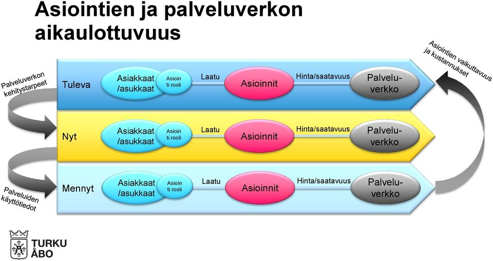 /asukkaat Asioin ti rooli Laatu Asioinnit Hinta/saatavuus Palveluverkko