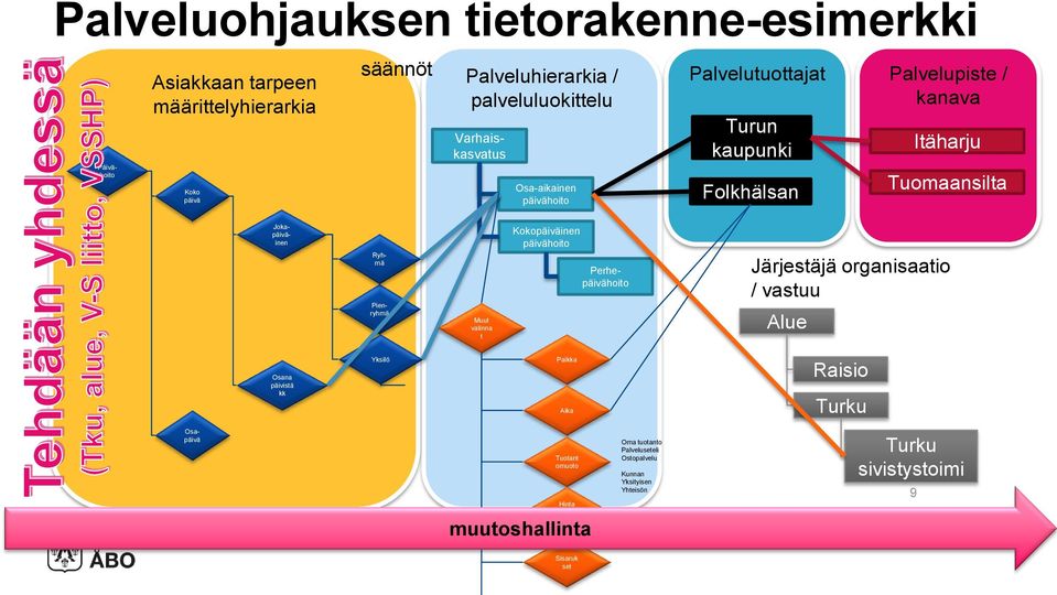 Jokapäiväinen Muut valinna t Kokopäiväinen päivähoito Perhepäivähoito Järjestäjä organisaatio / vastuu Alue Osana päivistä kk Yksilö Paikka Aika