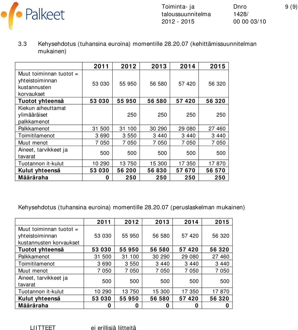 57 420 56 320 Kiekun aiheuttamat ylimääräiset 250 250 250 250 palkkamenot Palkkamenot 31 500 31 100 30 290 29 080 27 460 Toimitilamenot 3 690 3 550 3 440 3 440 3 440 Muut menot 7 050 7 050 7 050 7