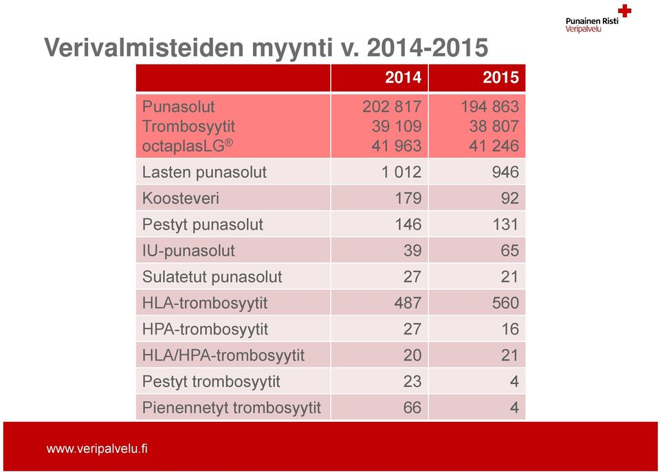 41 246 Lasten punasolut 1 012 946 Koosteveri 179 92 Pestyt punasolut 146 131 IU-punasolut 39