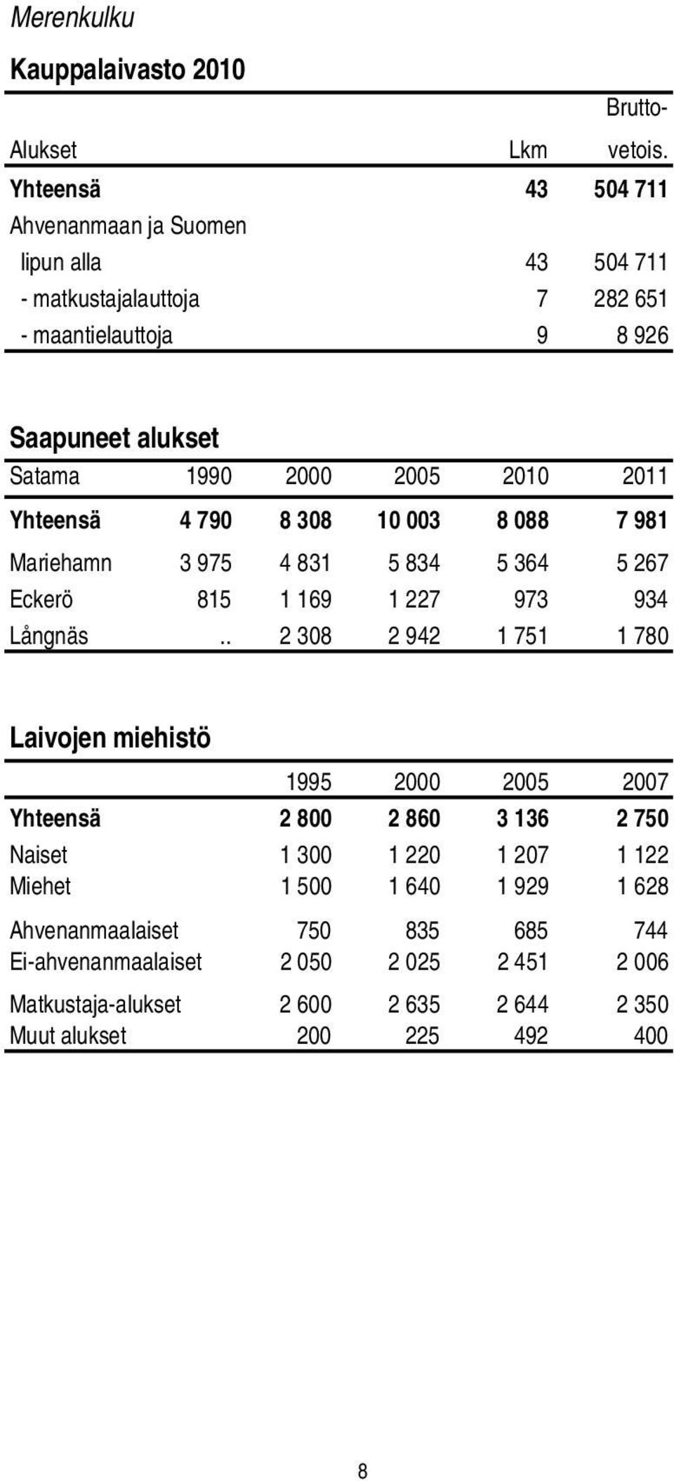 2010 2011 Yhteensä 4 790 8 308 10 003 8 088 7 981 Mariehamn 3 975 4 831 5 834 5 364 5 267 Eckerö 815 1 169 1 227 973 934 Långnäs.