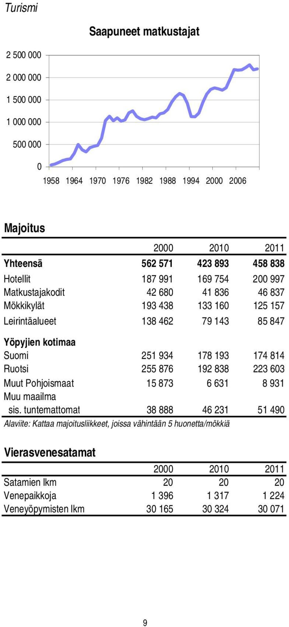 Suomi 251 934 178 193 174 814 Ruotsi 255 876 192 838 223 603 Muut Pohjoismaat 15 873 6 631 8 931 Muu maailma sis.