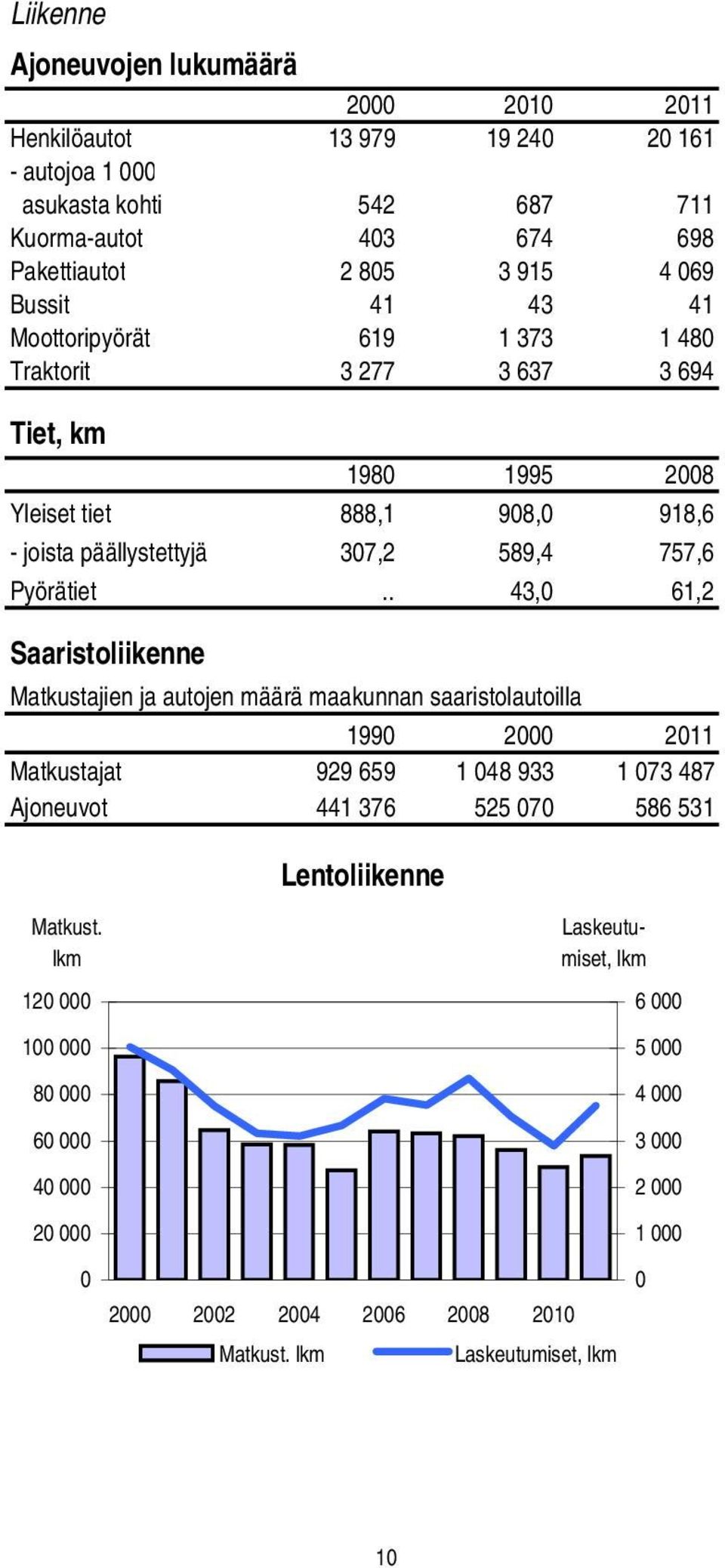 . 43,0 61,2 Saaristoliikenne Matkustajien ja autojen määrä maakunnan saaristolautoilla 1990 2000 2011 Matkustajat 929 659 1 048 933 1 073 487 Ajoneuvot 441 376 525 070 586 531