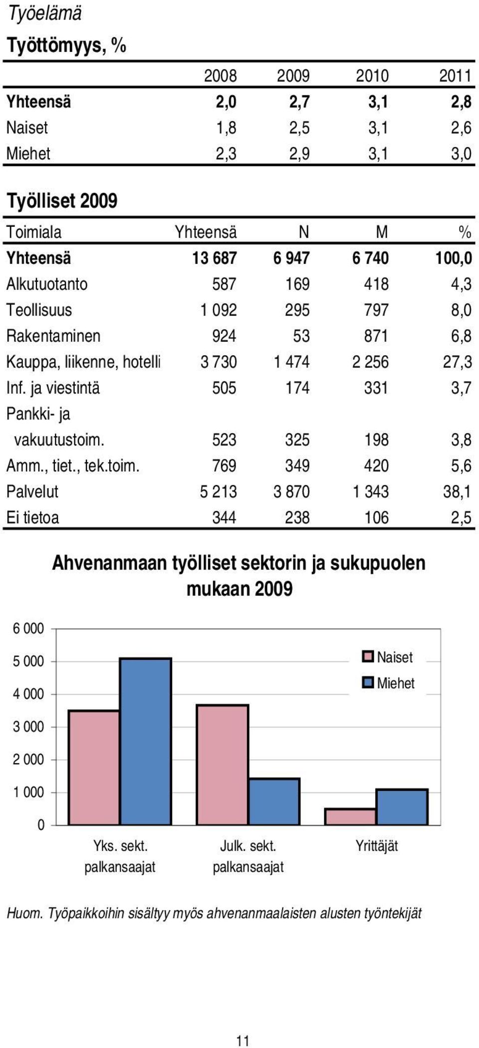 ja viestintä 505 174 331 3,7 Pankki- ja vakuutustoim.