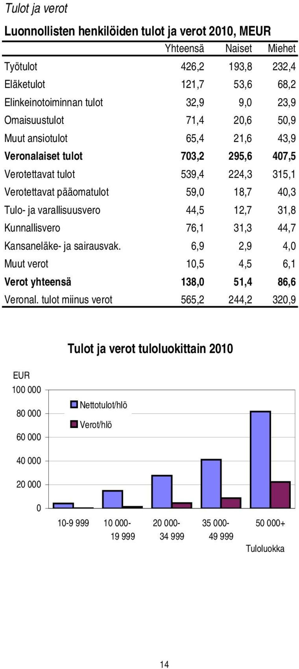 varallisuusvero 44,5 12,7 31,8 Kunnallisvero 76,1 31,3 44,7 Kansaneläke- ja sairausvak. 6,9 2,9 4,0 Muut verot 10,5 4,5 6,1 Verot yhteensä 138,0 51,4 86,6 Veronal.