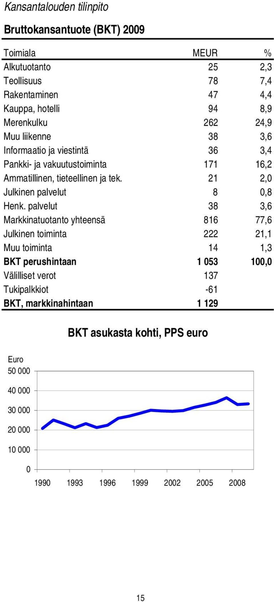 21 2,0 Julkinen palvelut 8 0,8 Henk.