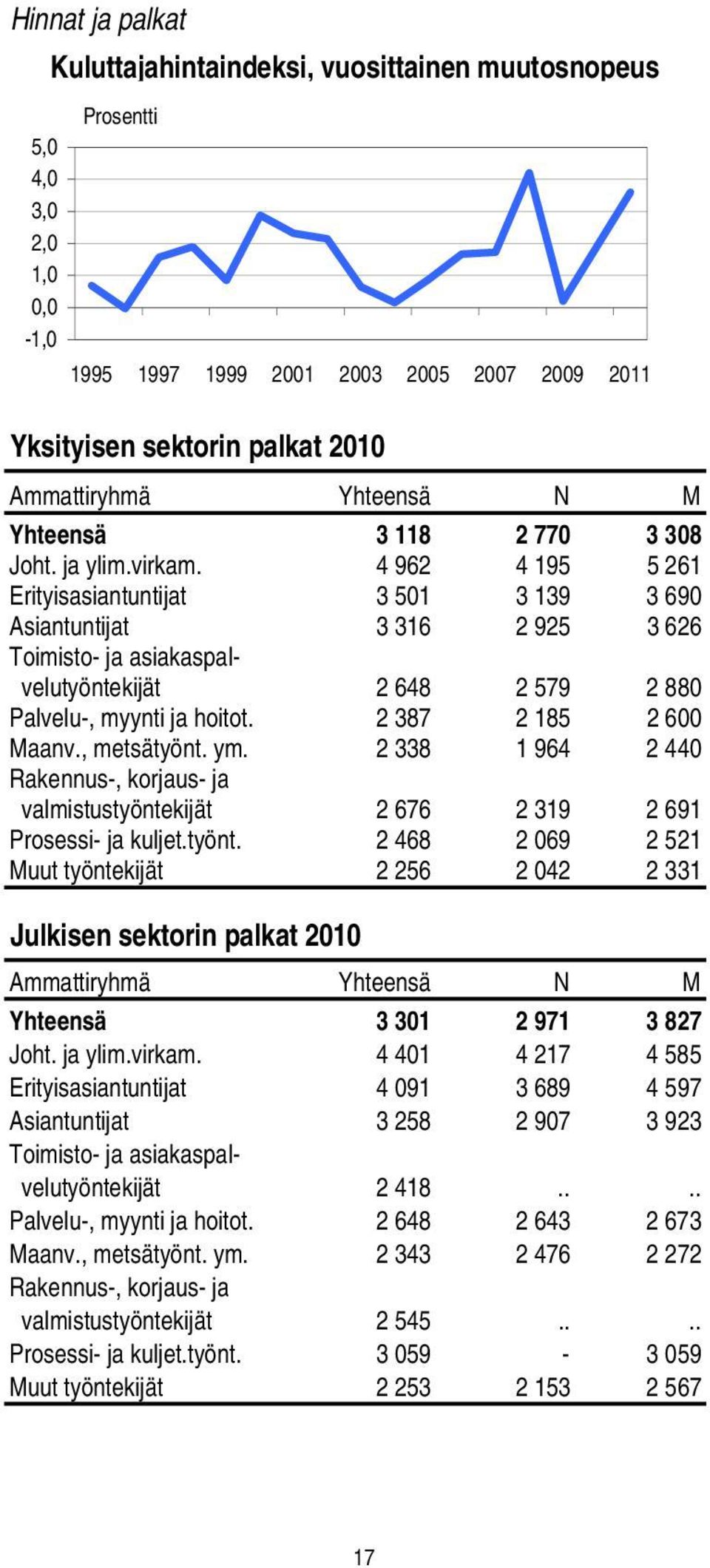 4 962 4 195 5 261 Erityisasiantuntijat 3 501 3 139 3 690 Asiantuntijat 3 316 2 925 3 626 Toimisto- ja asiakaspalvelutyöntekijät 2 648 2 579 2 880 Palvelu-, myynti ja hoitot. 2 387 2 185 2 600 Maanv.