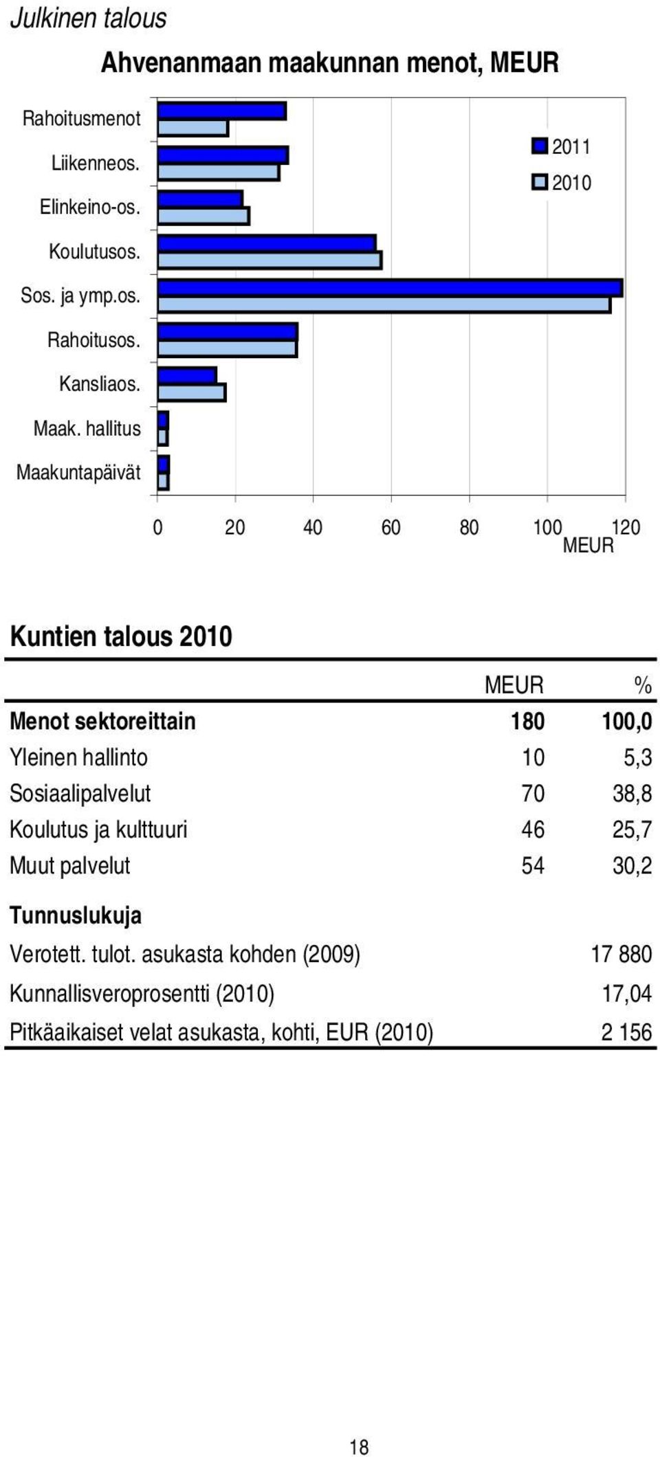 hallitus Maakuntapäivät 2011 2010 0 20 40 60 80 100 120 MEUR Kuntien talous 2010 MEUR % Menot sektoreittain 180 100,0 Yleinen