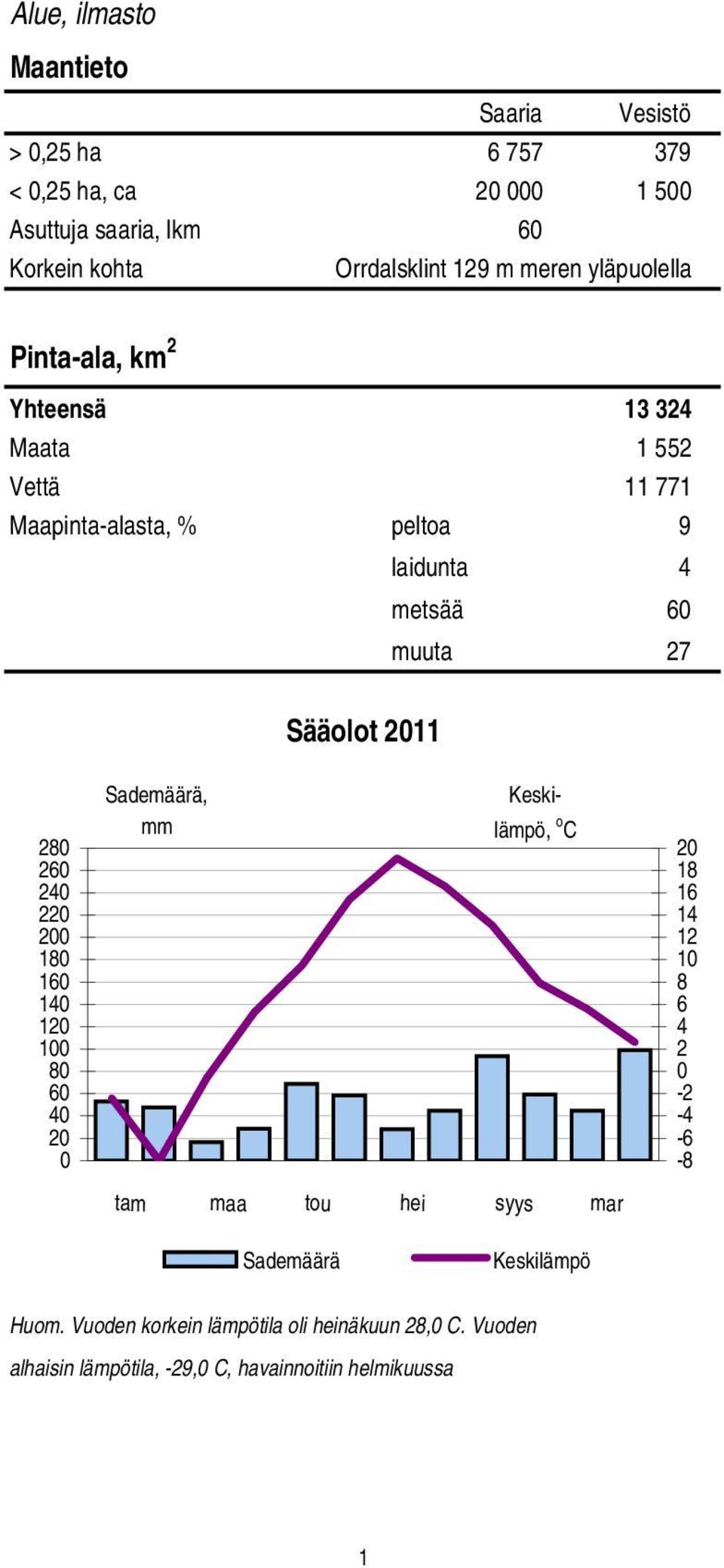 2011 280 260 240 220 200 180 160 140 120 100 80 60 40 20 0 Sademäärä, mm Keskilämpö, o C 20 18 16 14 12 10 8 6 4 2 0-2 -4-6 -8 tam maa tou hei