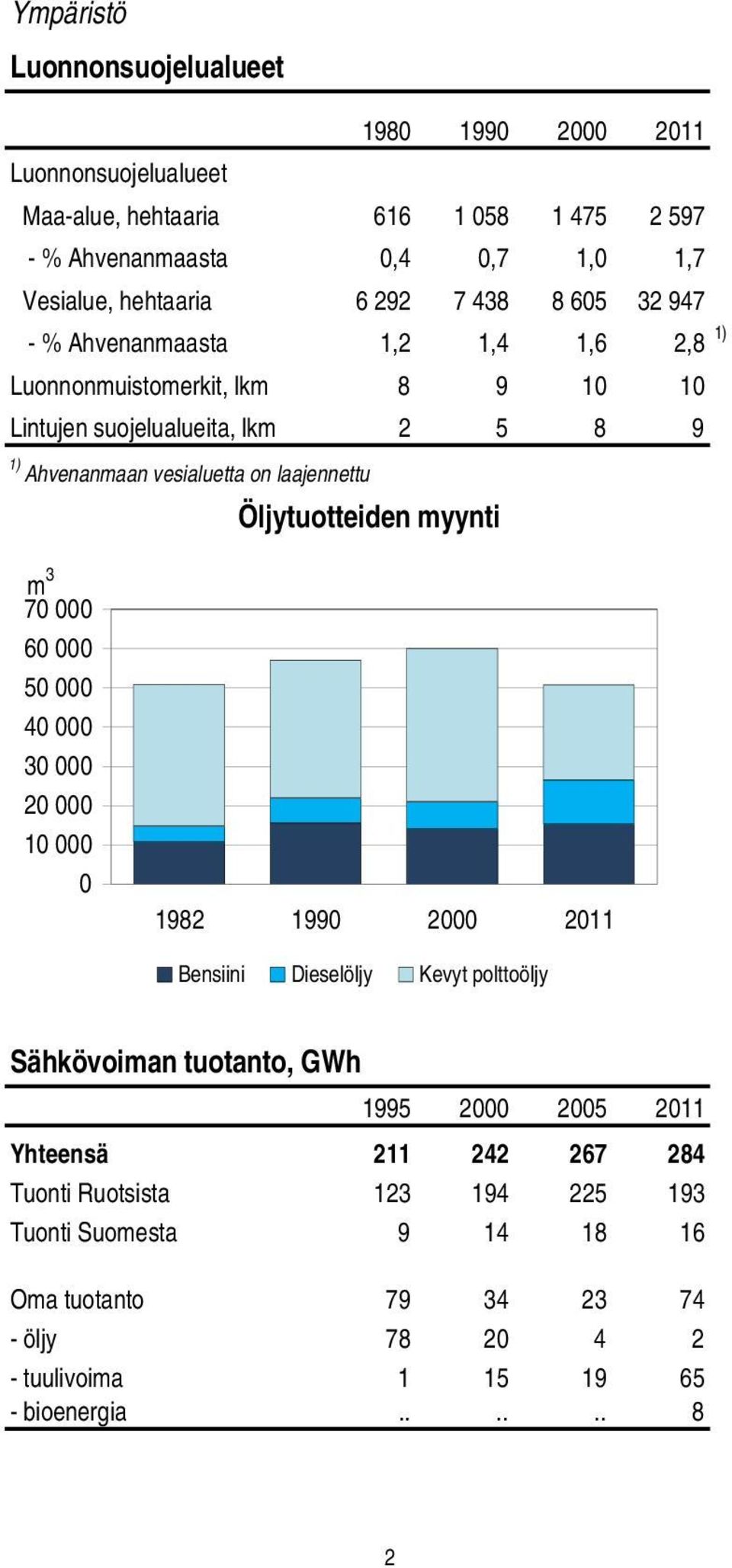 Öljytuotteiden myynti m 3 70 000 60 000 50 000 40 000 30 000 20 000 10 000 0 1982 1990 2000 2011 Bensiini Dieselöljy Kevyt polttoöljy Sähkövoiman tuotanto, GWh 1995 2000 2005