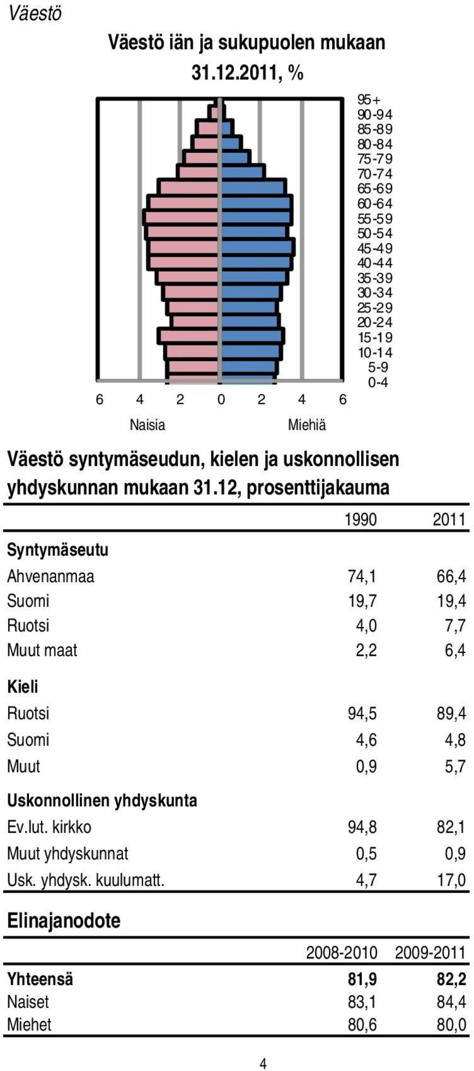 Väestö syntymäseudun, kielen ja uskonnollisen yhdyskunnan mukaan 31.