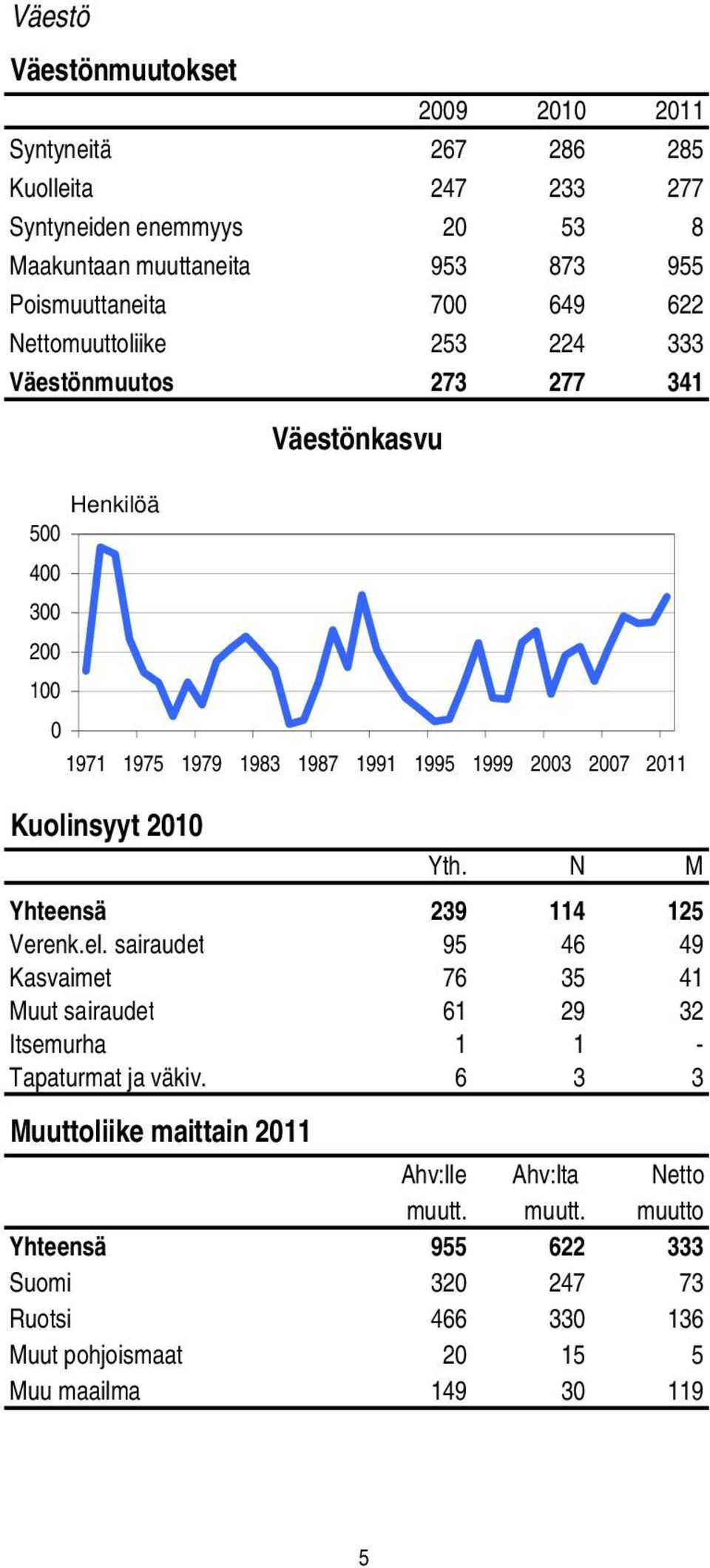 Kuolinsyyt 2010 Yth. N M Yhteensä 239 114 125 Verenk.el. sairaudet 95 46 49 Kasvaimet 76 35 41 Muut sairaudet 61 29 32 Itsemurha 1 1 - Tapaturmat ja väkiv.