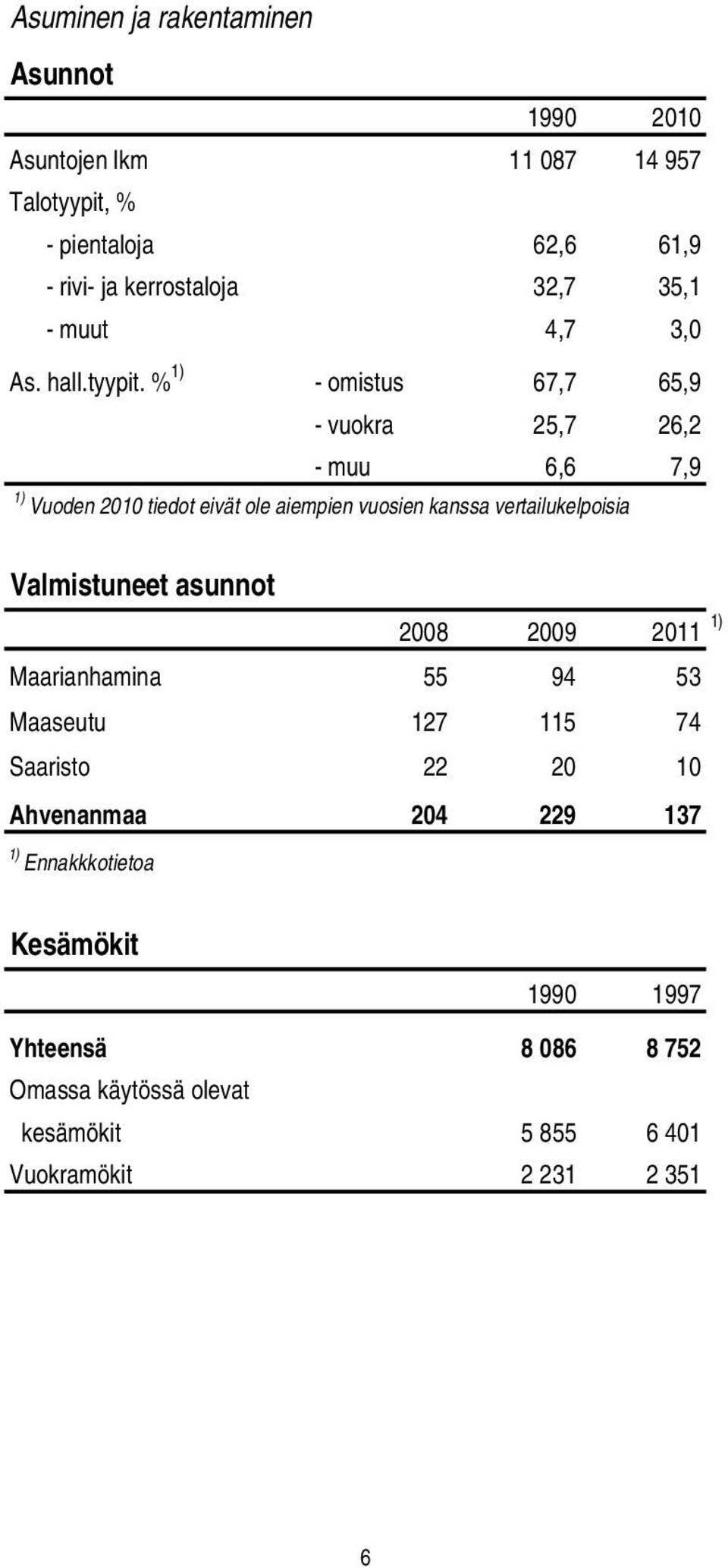 % 1) - omistus 67,7 65,9 - vuokra 25,7 26,2 - muu 6,6 7,9 1) Vuoden 2010 tiedot eivät ole aiempien vuosien kanssa vertailukelpoisia