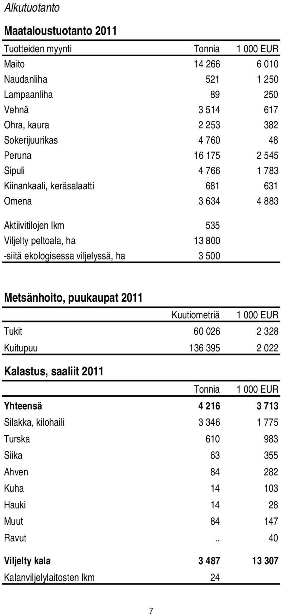 ekologisessa viljelyssä, ha 3 500 Metsänhoito, puukaupat 2011 Kuutiometriä 1 000 EUR Tukit 60 026 2 328 Kuitupuu 136 395 2 022 Kalastus, saaliit 2011 Tonnia 1 000 EUR Yhteensä