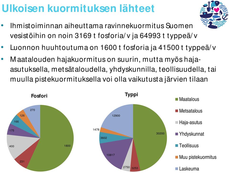 teollisuudella, tai muulla pistekuormituksella voi olla vaikutusta järvien tilaan Luonnonhuuhtoutuman määrä vastaa 51 % fosforin ja 64 % Fosfori Typpi