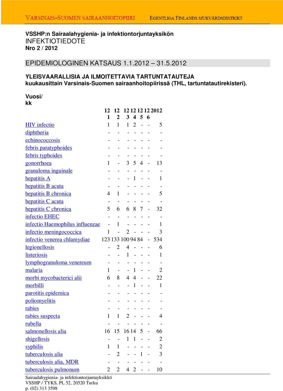 / kk HIV infectio 1 1 1 2 - - 5 diphtheria - - - - - - - echinococcosis - - - - - - - febris paratyphoides - - - - - - - febris typhoides - - - - - - - gonorrhoea 1-3 5 4-13 granuloma inguinale - - -