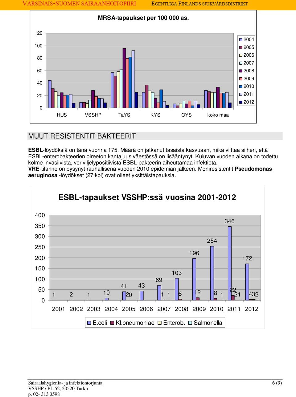 Kuluvan vuoden aikana on todettu kolme invasiivista, veriviljelypositiivista ESBL-bakteerin aiheuttamaa infektiota. VRE-tilanne on pysynyt rauhallisena vuoden 21 epidemian jälkeen.