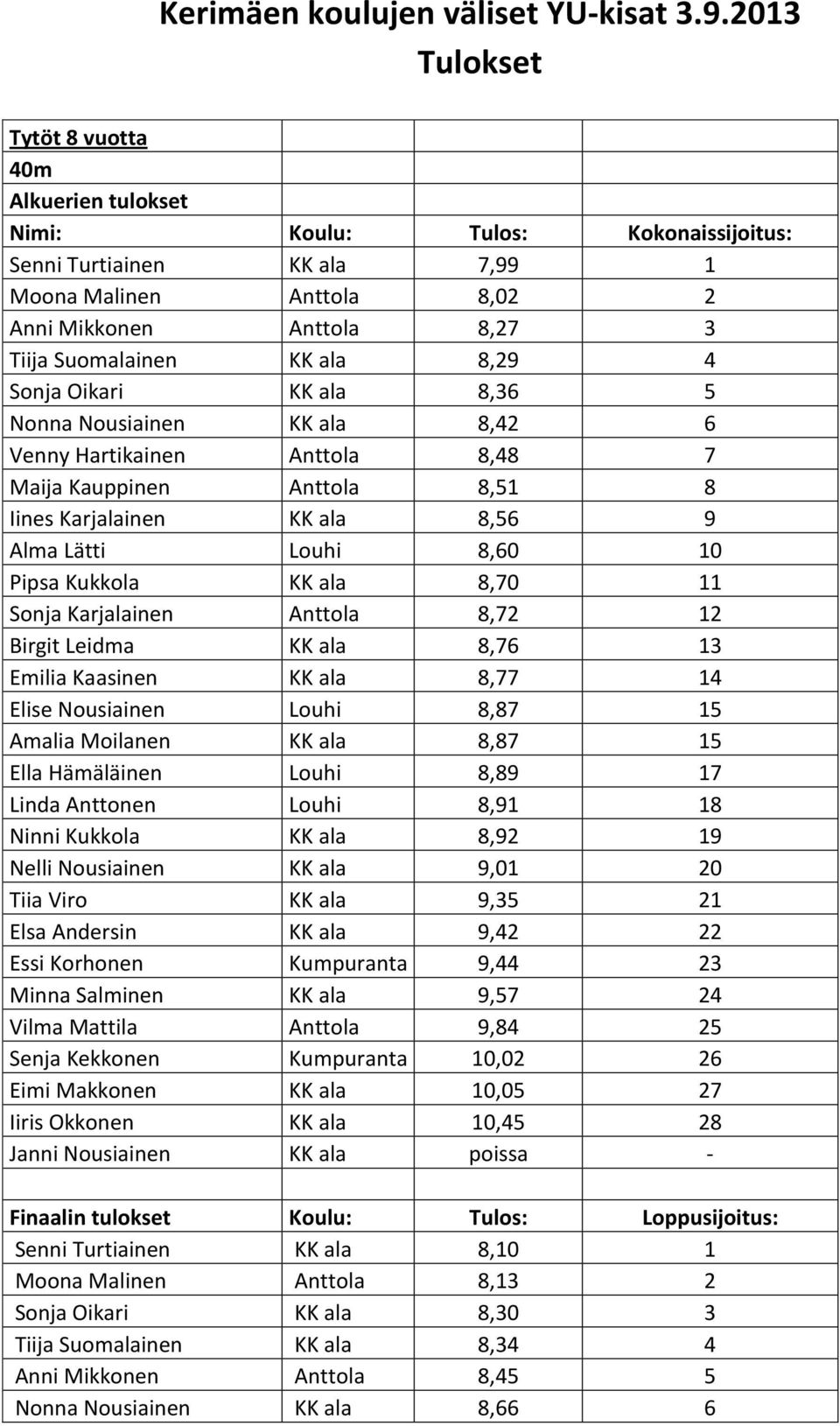 ala 8,29 4 Sonja Oikari KK ala 8,36 5 Nonna Nousiainen KK ala 8,42 6 Venny Hartikainen Anttola 8,48 7 Maija Kauppinen Anttola 8,51 8 Iines Karjalainen KK ala 8,56 9 Alma Lätti Louhi 8,60 10 Pipsa