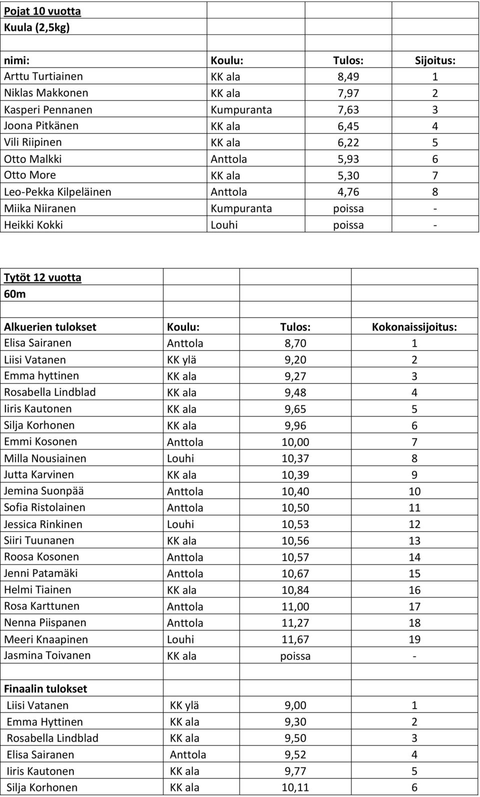 Kokonaissijoitus: Elisa Sairanen Anttola 8,70 1 Liisi Vatanen KK ylä 9,20 2 Emma hyttinen KK ala 9,27 3 Rosabella Lindblad KK ala 9,48 4 Iiris Kautonen KK ala 9,65 5 Silja Korhonen KK ala 9,96 6 Emmi