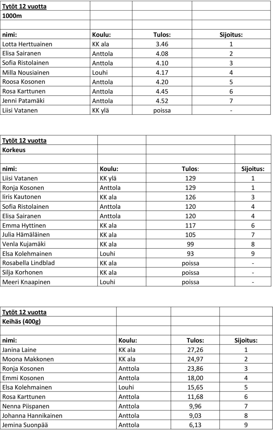 52 7 Liisi Vatanen KK ylä poissa - Tytöt 12 vuotta Korkeus Liisi Vatanen KK ylä 129 1 Ronja Kosonen Anttola 129 1 Iiris Kautonen KK ala 126 3 Sofia Ristolainen Anttola 120 4 Elisa Sairanen Anttola