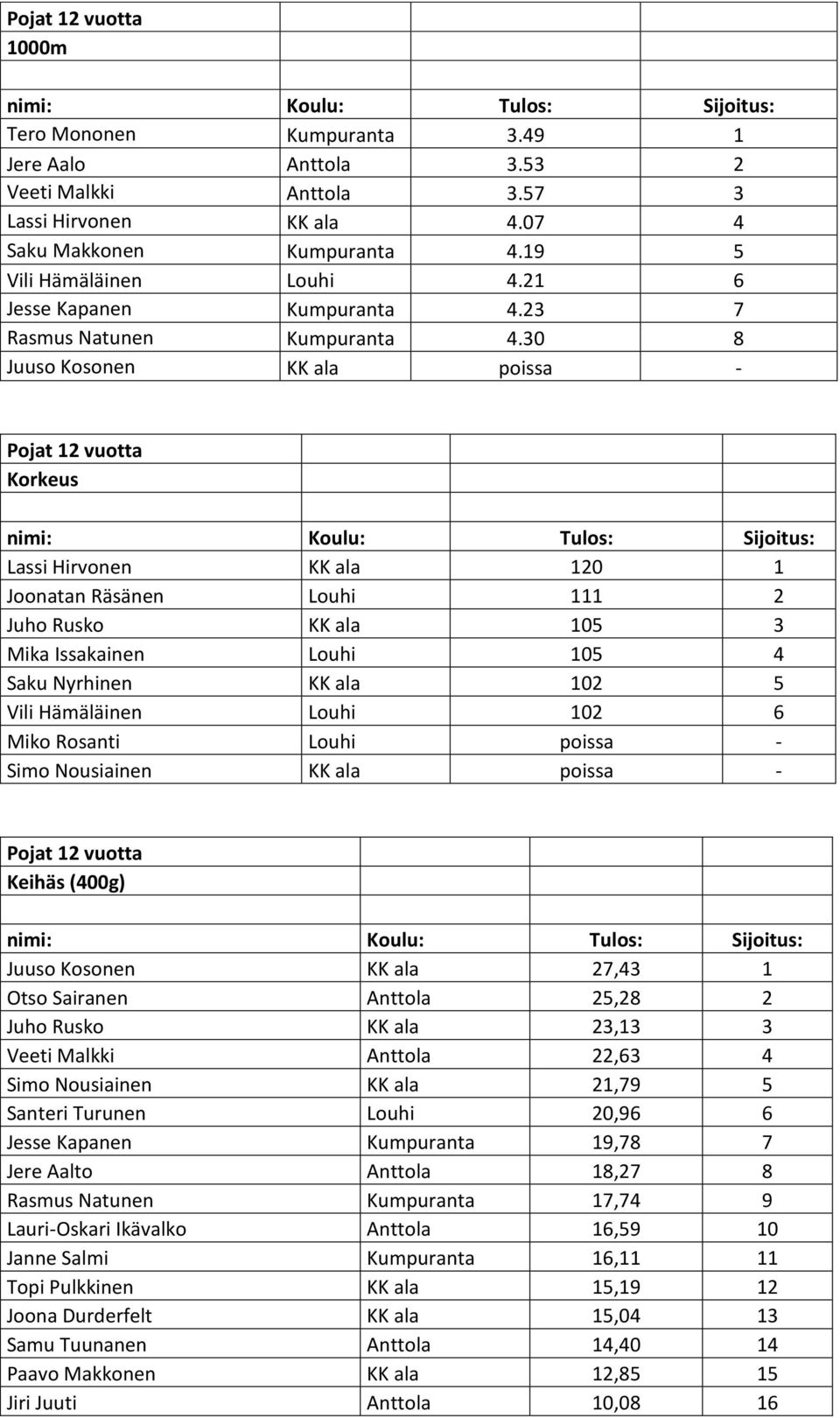 30 8 Juuso Kosonen KK ala poissa - Pojat 12 vuotta Korkeus Lassi Hirvonen KK ala 120 1 Joonatan Räsänen Louhi 111 2 Juho Rusko KK ala 105 3 Mika Issakainen Louhi 105 4 Saku Nyrhinen KK ala 102 5 Vili