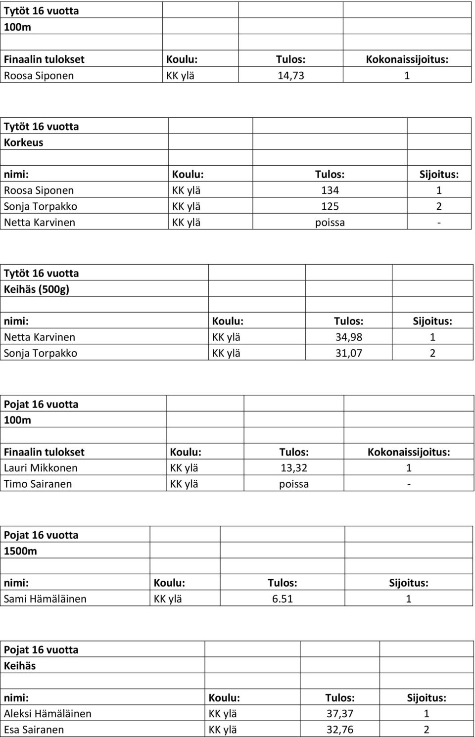 Torpakko KK ylä 31,07 2 Pojat 16 vuotta 100m Finaalin tulokset Koulu: Tulos: Kokonaissijoitus: Lauri Mikkonen KK ylä 13,32 1 Timo Sairanen KK