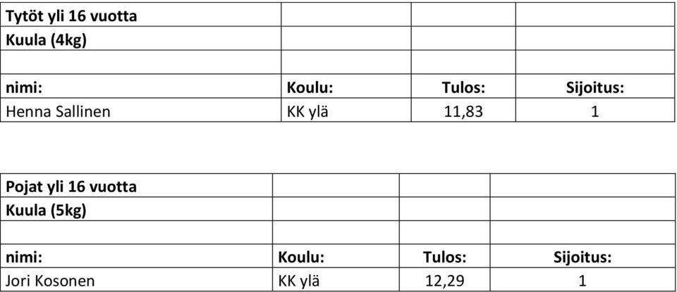 11,83 1 Pojat yli 16 vuotta