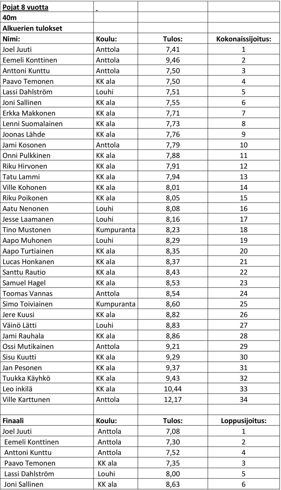 Riku Hirvonen KK ala 7,91 12 Tatu Lammi KK ala 7,94 13 Ville Kohonen KK ala 8,01 14 Riku Poikonen KK ala 8,05 15 Aatu Nenonen Louhi 8,08 16 Jesse Laamanen Louhi 8,16 17 Tino Mustonen Kumpuranta 8,23