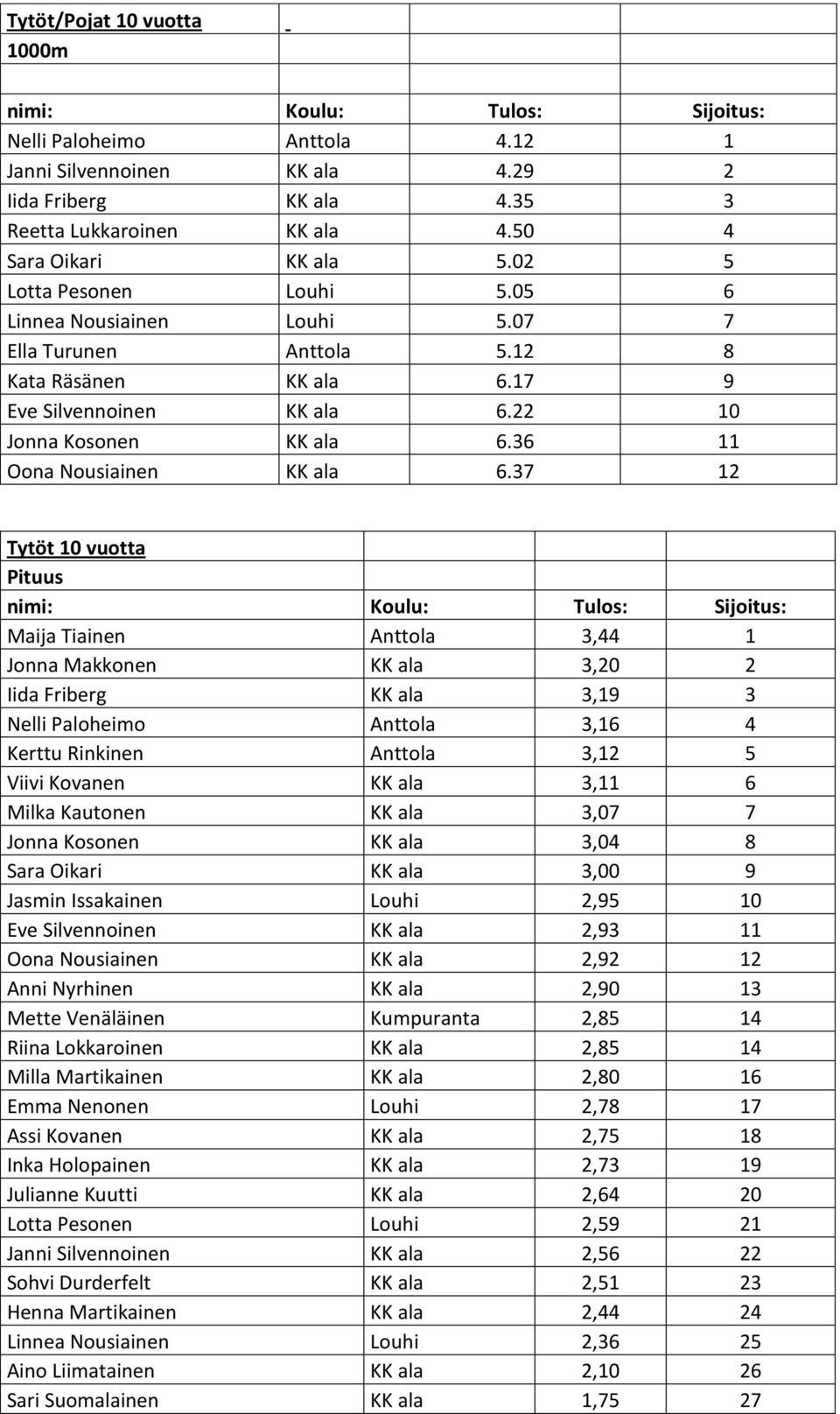 37 12 Tytöt 10 vuotta Pituus Maija Tiainen Anttola 3,44 1 Jonna Makkonen KK ala 3,20 2 Iida Friberg KK ala 3,19 3 Nelli Paloheimo Anttola 3,16 4 Kerttu Rinkinen Anttola 3,12 5 Viivi Kovanen KK ala