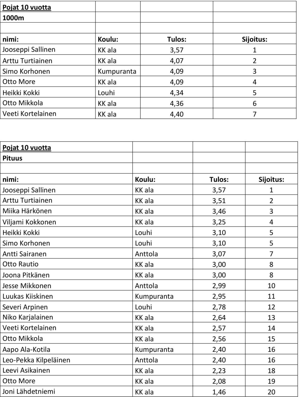 Simo Korhonen Louhi 3,10 5 Antti Sairanen Anttola 3,07 7 Otto Rautio KK ala 3,00 8 Joona Pitkänen KK ala 3,00 8 Jesse Mikkonen Anttola 2,99 10 Luukas Kiiskinen Kumpuranta 2,95 11 Severi Arpinen Louhi