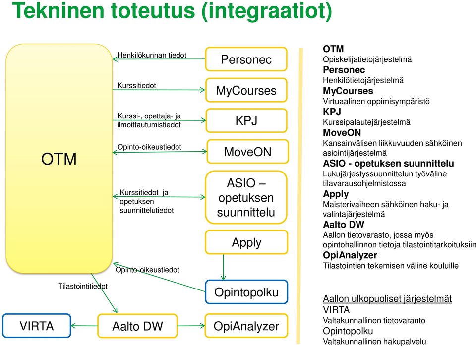 Kurssipalautejärjestelmä MoveON Kansainvälisen liikkuvuuden sähköinen asiointijärjestelmä ASIO - opetuksen suunnittelu Lukujärjestyssuunnittelun työväline tilavarausohjelmistossa Apply