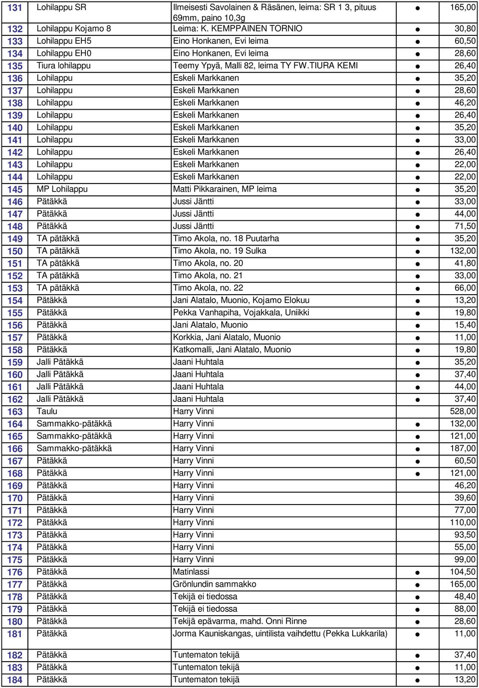 TIURA KEMI 26,40 136 Lohilappu Eskeli Markkanen 35,20 137 Lohilappu Eskeli Markkanen 28,60 138 Lohilappu Eskeli Markkanen 46,20 139 Lohilappu Eskeli Markkanen 26,40 140 Lohilappu Eskeli Markkanen