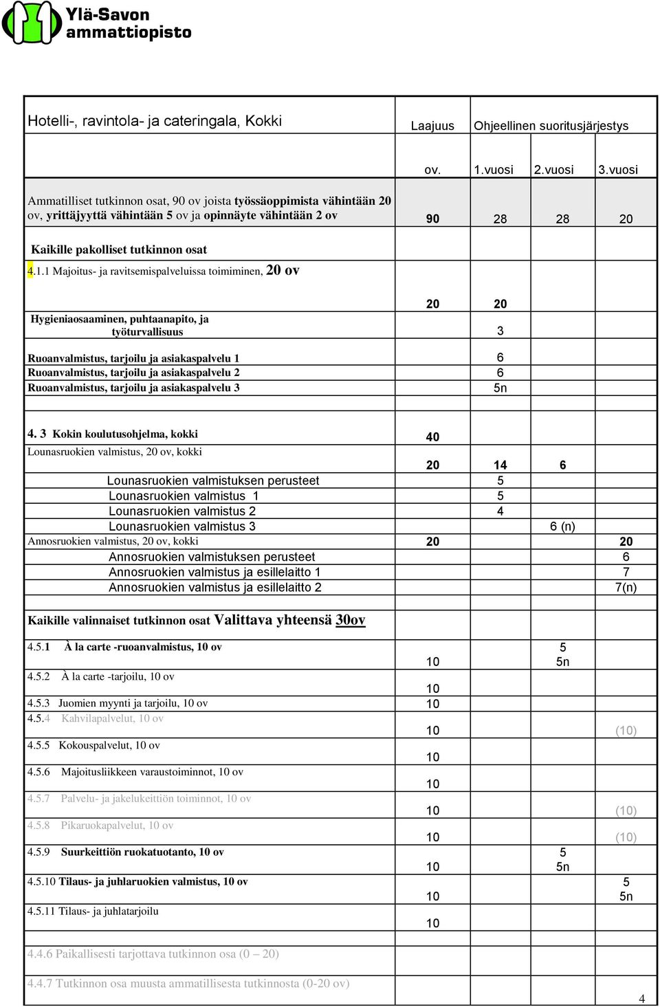 1 Majoitus- ja ravitsemispalveluissa toimiminen, 20 ov 20 20 Hygieniaosaaminen, puhtaanapito, ja työturvallisuus 3 Ruoanvalmistus, tarjoilu ja asiakaspalvelu 1 6 Ruoanvalmistus, tarjoilu ja