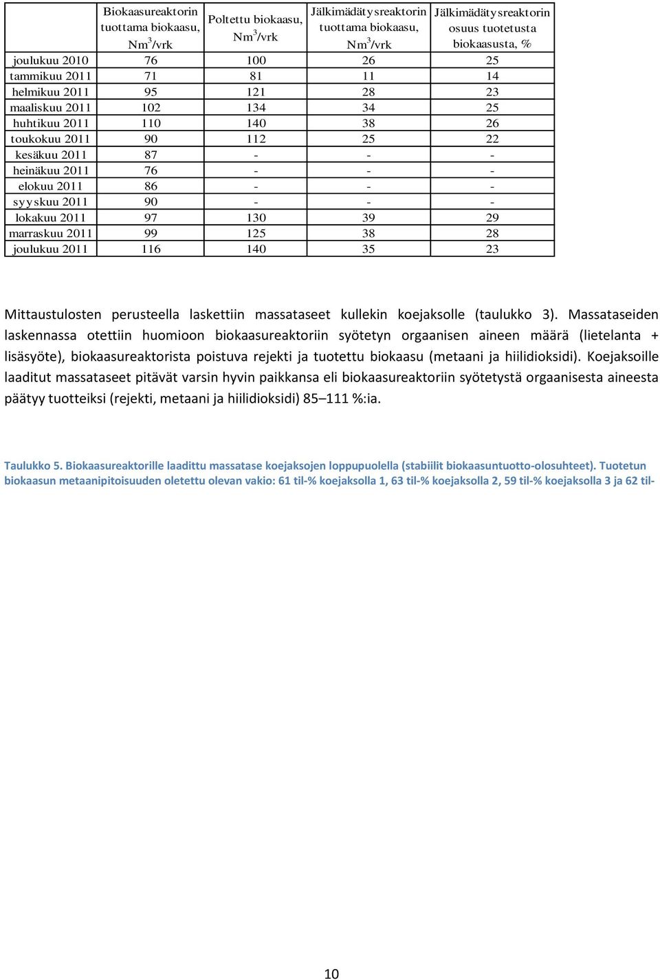 2011 86 - - - syyskuu 2011 90 - - - lokakuu 2011 97 130 39 29 marraskuu 2011 99 125 38 28 joulukuu 2011 116 140 35 23 Mittaustulosten perusteella laskettiin massataseet kullekin koejaksolle (taulukko