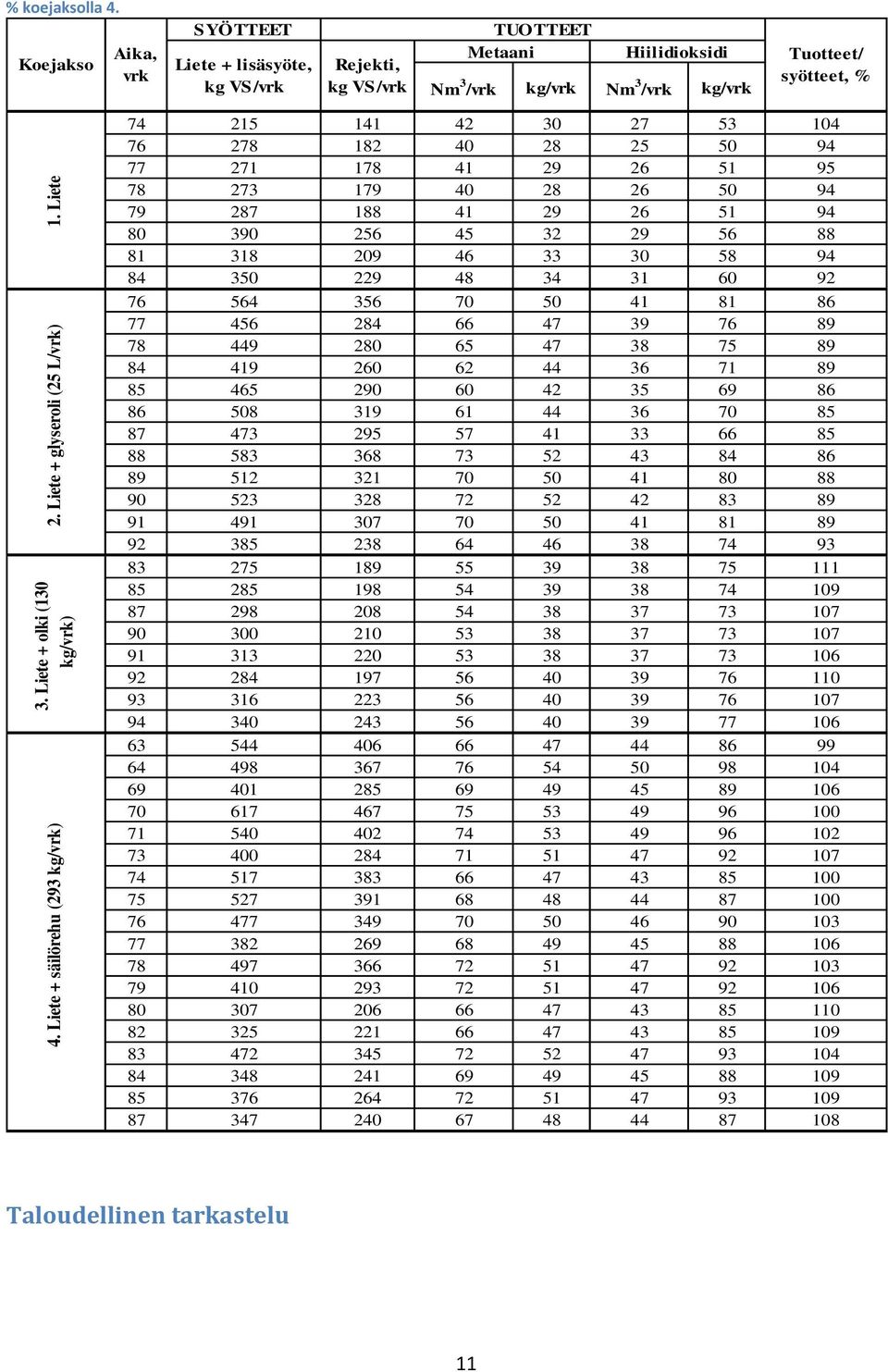 Liete + säilörehu (293 kg/vrk) 74 215 141 42 30 27 53 104 76 278 182 40 28 25 50 94 77 271 178 41 29 26 51 95 78 273 179 40 28 26 50 94 79 287 188 41 29 26 51 94 80 390 256 45 32 29 56 88 81 318 209