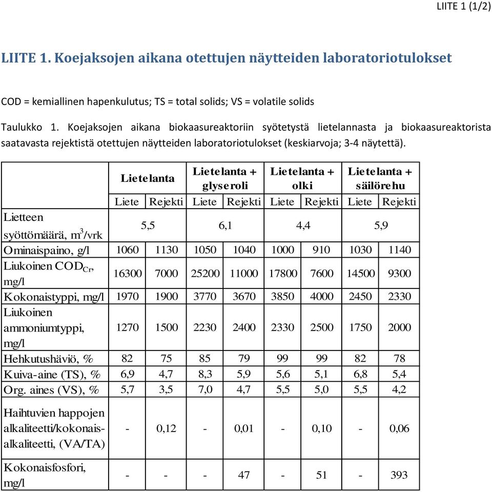 Lietelanta Lietelanta + glyseroli Lietelanta + olki Lietelanta + säilörehu Liete Rejekti Liete Rejekti Liete Rejekti Liete Rejekti Lietteen syöttömäärä, m 3 /vrk 5,5 6,1 4,4 5,9 Ominaispaino, g/l