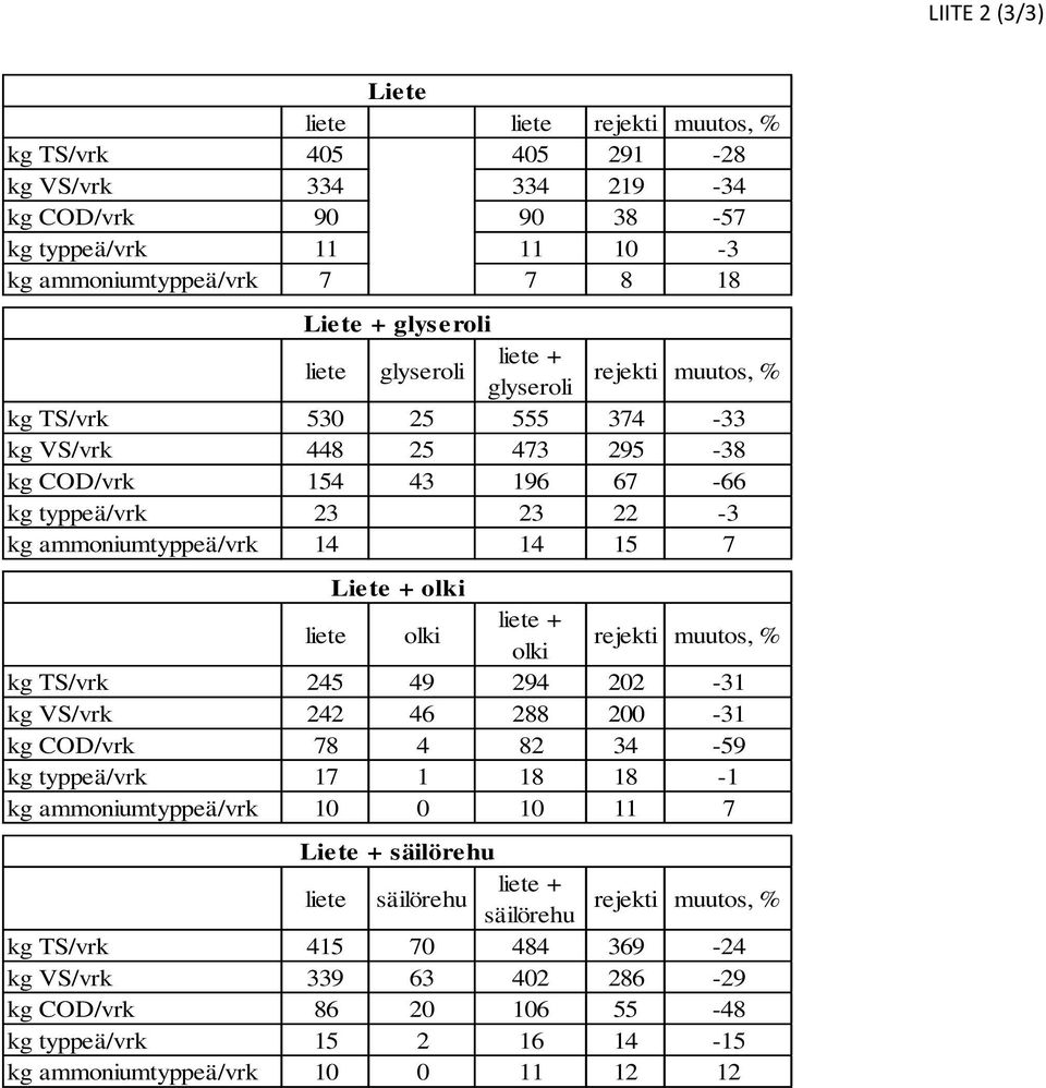 + olki liete olki liete + olki rejekti muutos, % kg TS/vrk 245 49 294 202-31 kg VS/vrk 242 46 288 200-31 kg COD/vrk 78 4 82 34-59 kg typpeä/vrk 17 1 18 18-1 kg ammoniumtyppeä/vrk 10 0 10 11 7 Liete +