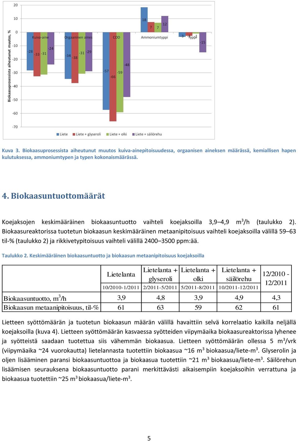 Biokaasureaktorissa tuotetun biokaasun keskimääräinen metaanipitoisuus vaihteli koejaksoilla välillä 59 63 til-% (taulukko 2) ja rikkivetypitoisuus vaihteli välillä 2400 3500 ppm:ää. Taulukko 2.