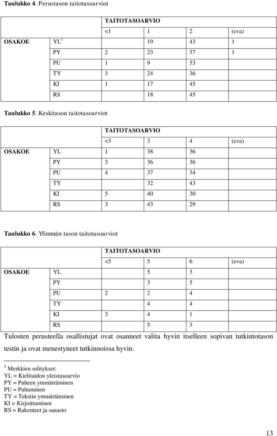 Ylimmän tason taitotasoarviot TAITOTASOARVIO <5 5 6 (eva) OSAKOE YL 5 3 PY 3 5 PU 2 2 4 TY 4 4 KI 3 4 1 RS 5 3 Tulosten perusteella osallistujat ovat osanneet valita hyvin