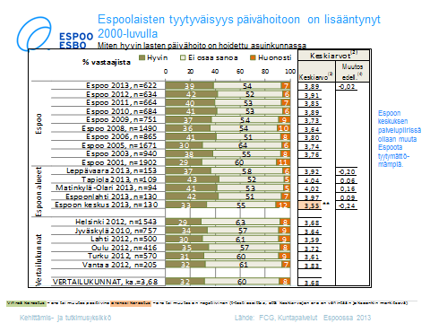 28 Kuva 12: Espoolaisten tyytyväisyys päivähoitoon on lisääntynyt 2000-luvulla 7 Muiden toimialojen järjestämät palvelut Siivous Espoo Kiinteistöpalvelut -liikelaitoksen siivouspalvelut tuotti