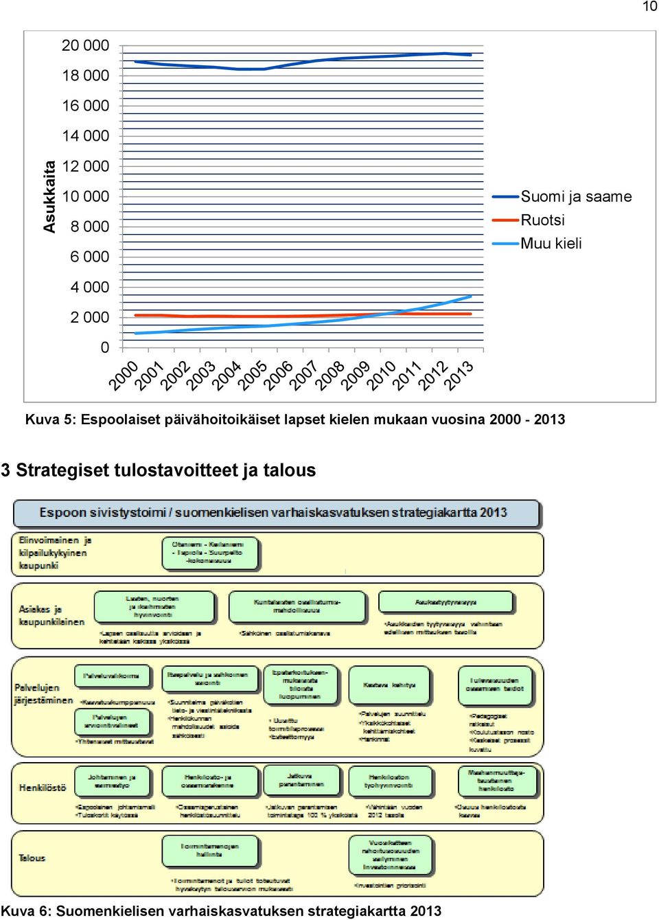 päivähoitoikäiset lapset kielen mukaan vuosina 2000-2013 3 Strategiset