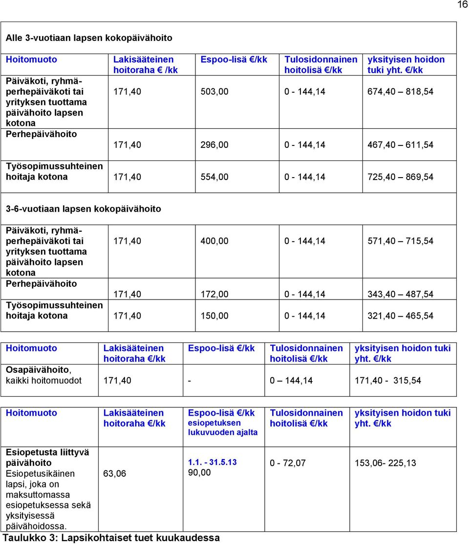 /kk 171,40 503,00 0-144,14 674,40 818,54 171,40 296,00 0-144,14 467,40 611,54 Työsopimussuhteinen hoitaja kotona 171,40 554,00 0-144,14 725,40 869,54 3-6-vuotiaan lapsen kokopäivähoito Päiväkoti,